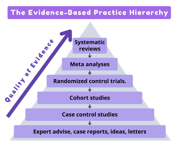 The Evidence-Based Practice Hierarchy